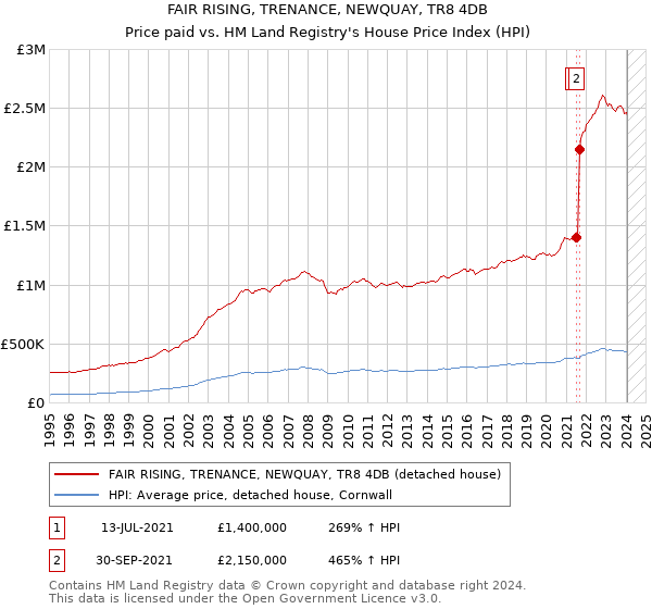 FAIR RISING, TRENANCE, NEWQUAY, TR8 4DB: Price paid vs HM Land Registry's House Price Index