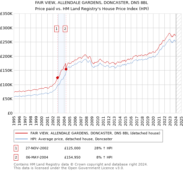 FAIR VIEW, ALLENDALE GARDENS, DONCASTER, DN5 8BL: Price paid vs HM Land Registry's House Price Index