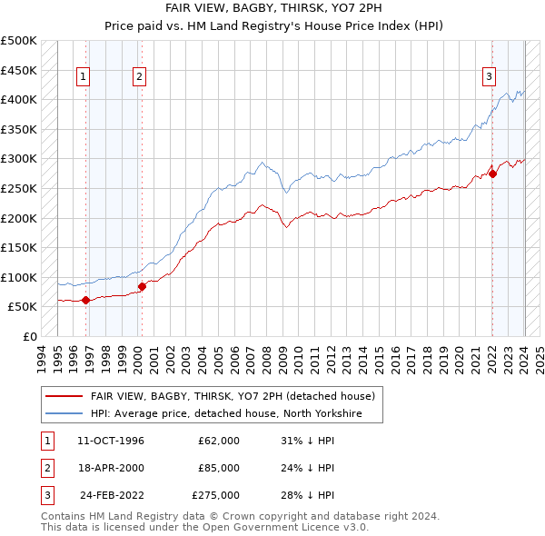 FAIR VIEW, BAGBY, THIRSK, YO7 2PH: Price paid vs HM Land Registry's House Price Index