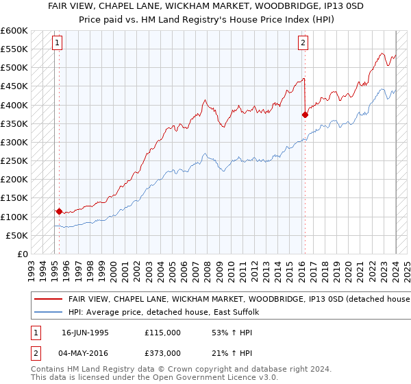 FAIR VIEW, CHAPEL LANE, WICKHAM MARKET, WOODBRIDGE, IP13 0SD: Price paid vs HM Land Registry's House Price Index