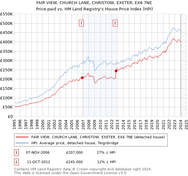 FAIR VIEW, CHURCH LANE, CHRISTOW, EXETER, EX6 7NE: Price paid vs HM Land Registry's House Price Index