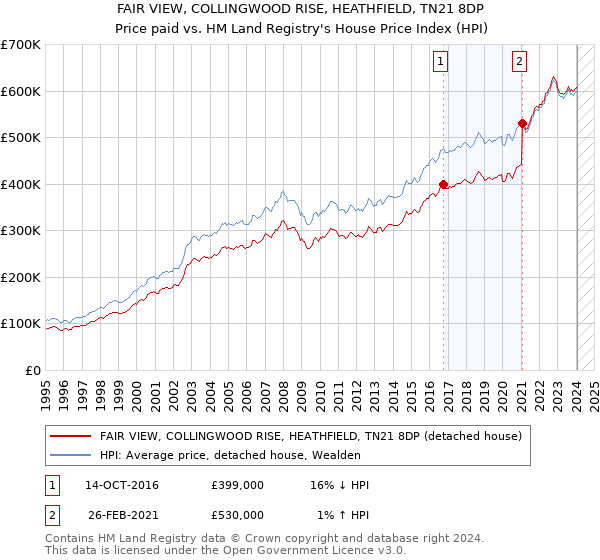 FAIR VIEW, COLLINGWOOD RISE, HEATHFIELD, TN21 8DP: Price paid vs HM Land Registry's House Price Index