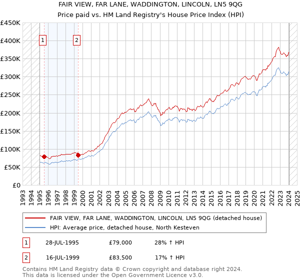 FAIR VIEW, FAR LANE, WADDINGTON, LINCOLN, LN5 9QG: Price paid vs HM Land Registry's House Price Index