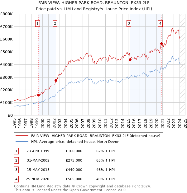 FAIR VIEW, HIGHER PARK ROAD, BRAUNTON, EX33 2LF: Price paid vs HM Land Registry's House Price Index