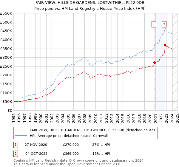 FAIR VIEW, HILLSIDE GARDENS, LOSTWITHIEL, PL22 0DB: Price paid vs HM Land Registry's House Price Index