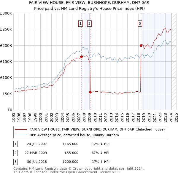 FAIR VIEW HOUSE, FAIR VIEW, BURNHOPE, DURHAM, DH7 0AR: Price paid vs HM Land Registry's House Price Index