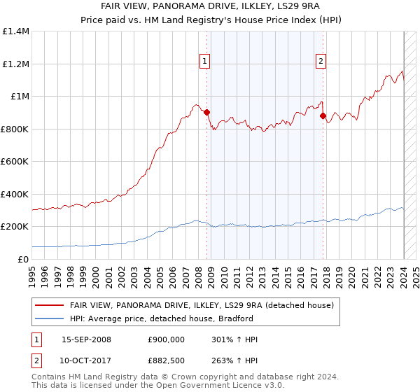 FAIR VIEW, PANORAMA DRIVE, ILKLEY, LS29 9RA: Price paid vs HM Land Registry's House Price Index