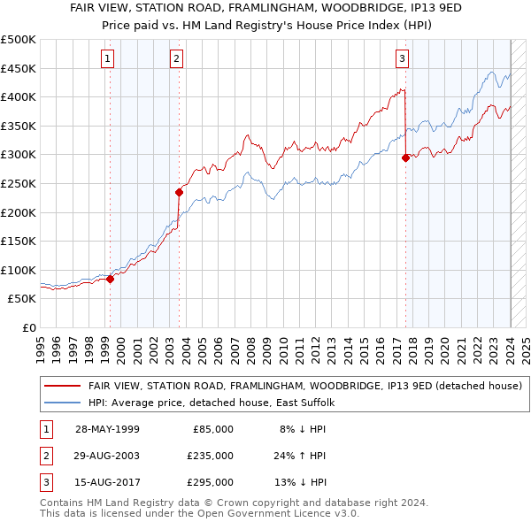 FAIR VIEW, STATION ROAD, FRAMLINGHAM, WOODBRIDGE, IP13 9ED: Price paid vs HM Land Registry's House Price Index