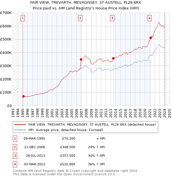 FAIR VIEW, TREVARTH, MEVAGISSEY, ST AUSTELL, PL26 6RX: Price paid vs HM Land Registry's House Price Index