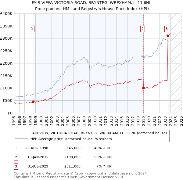 FAIR VIEW, VICTORIA ROAD, BRYNTEG, WREXHAM, LL11 6NL: Price paid vs HM Land Registry's House Price Index