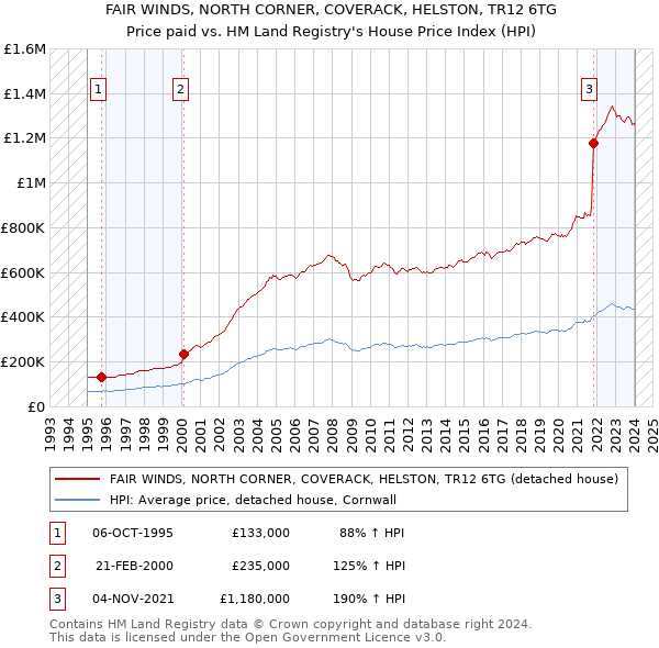 FAIR WINDS, NORTH CORNER, COVERACK, HELSTON, TR12 6TG: Price paid vs HM Land Registry's House Price Index