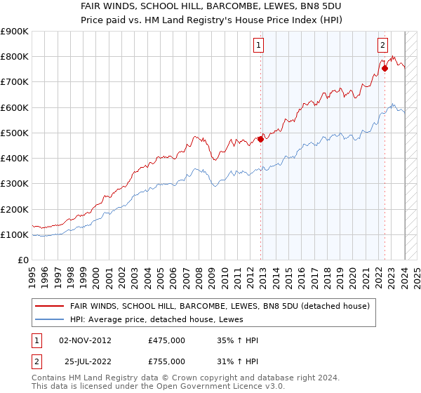 FAIR WINDS, SCHOOL HILL, BARCOMBE, LEWES, BN8 5DU: Price paid vs HM Land Registry's House Price Index