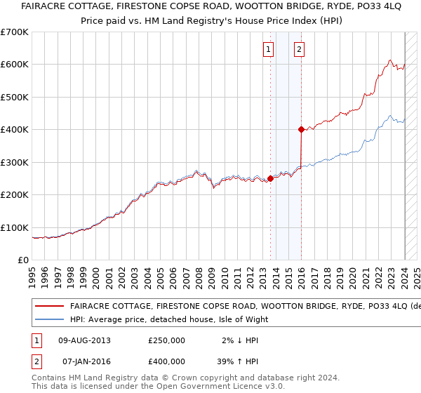 FAIRACRE COTTAGE, FIRESTONE COPSE ROAD, WOOTTON BRIDGE, RYDE, PO33 4LQ: Price paid vs HM Land Registry's House Price Index
