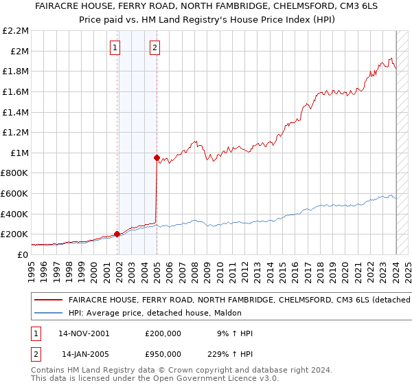 FAIRACRE HOUSE, FERRY ROAD, NORTH FAMBRIDGE, CHELMSFORD, CM3 6LS: Price paid vs HM Land Registry's House Price Index