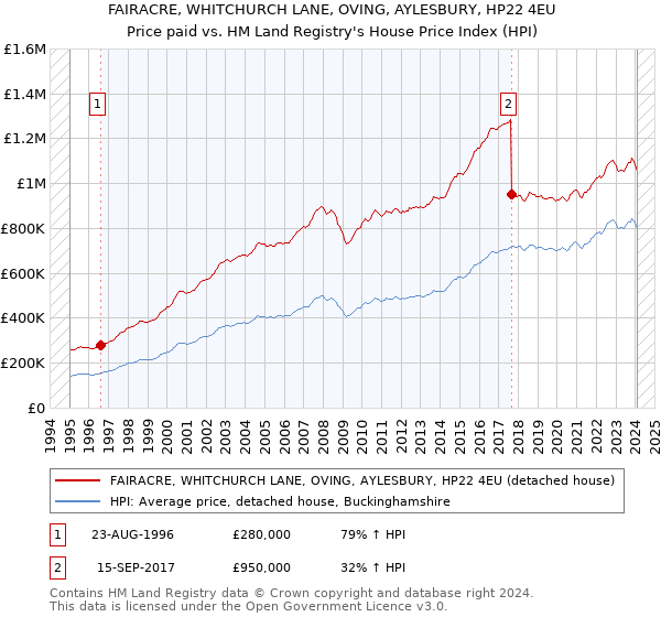 FAIRACRE, WHITCHURCH LANE, OVING, AYLESBURY, HP22 4EU: Price paid vs HM Land Registry's House Price Index