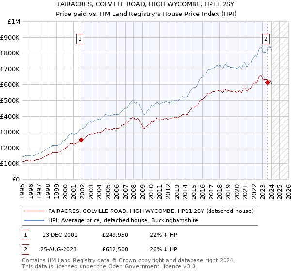 FAIRACRES, COLVILLE ROAD, HIGH WYCOMBE, HP11 2SY: Price paid vs HM Land Registry's House Price Index
