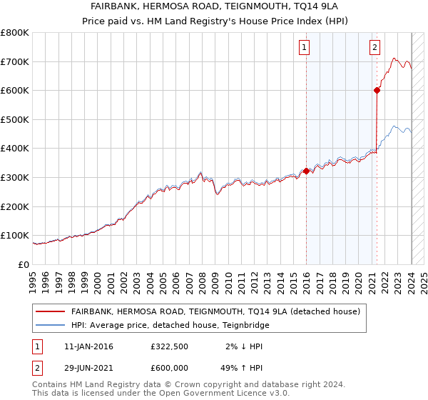 FAIRBANK, HERMOSA ROAD, TEIGNMOUTH, TQ14 9LA: Price paid vs HM Land Registry's House Price Index