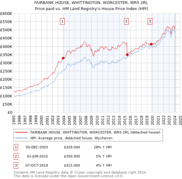 FAIRBANK HOUSE, WHITTINGTON, WORCESTER, WR5 2RL: Price paid vs HM Land Registry's House Price Index
