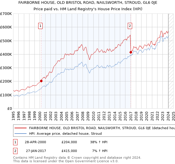 FAIRBORNE HOUSE, OLD BRISTOL ROAD, NAILSWORTH, STROUD, GL6 0JE: Price paid vs HM Land Registry's House Price Index