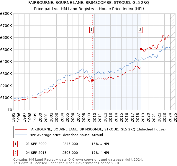 FAIRBOURNE, BOURNE LANE, BRIMSCOMBE, STROUD, GL5 2RQ: Price paid vs HM Land Registry's House Price Index