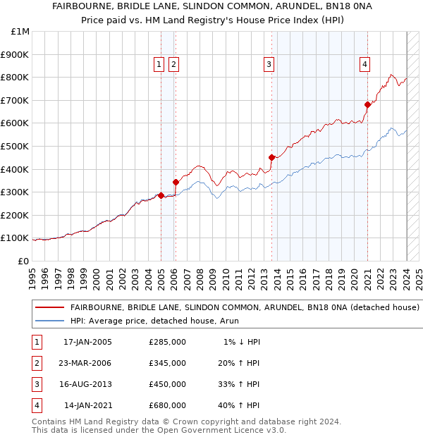 FAIRBOURNE, BRIDLE LANE, SLINDON COMMON, ARUNDEL, BN18 0NA: Price paid vs HM Land Registry's House Price Index