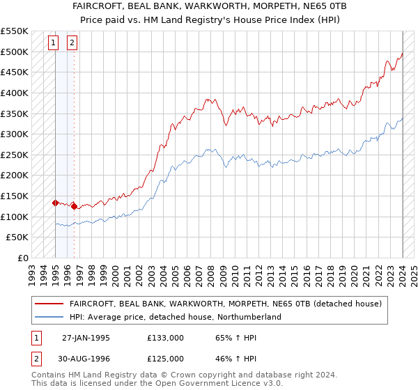 FAIRCROFT, BEAL BANK, WARKWORTH, MORPETH, NE65 0TB: Price paid vs HM Land Registry's House Price Index