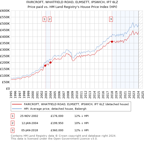 FAIRCROFT, WHATFIELD ROAD, ELMSETT, IPSWICH, IP7 6LZ: Price paid vs HM Land Registry's House Price Index