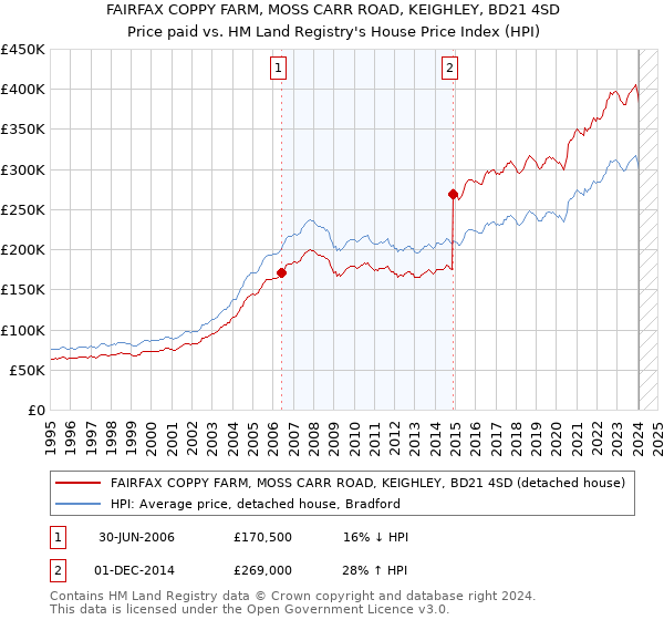 FAIRFAX COPPY FARM, MOSS CARR ROAD, KEIGHLEY, BD21 4SD: Price paid vs HM Land Registry's House Price Index