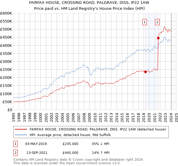 FAIRFAX HOUSE, CROSSING ROAD, PALGRAVE, DISS, IP22 1AW: Price paid vs HM Land Registry's House Price Index