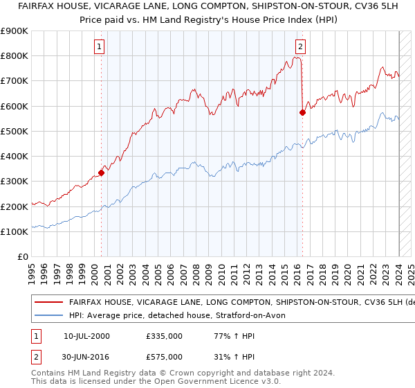 FAIRFAX HOUSE, VICARAGE LANE, LONG COMPTON, SHIPSTON-ON-STOUR, CV36 5LH: Price paid vs HM Land Registry's House Price Index