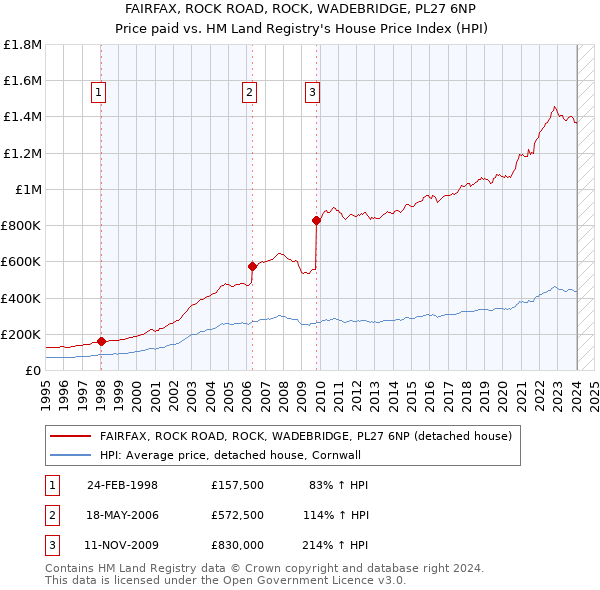 FAIRFAX, ROCK ROAD, ROCK, WADEBRIDGE, PL27 6NP: Price paid vs HM Land Registry's House Price Index