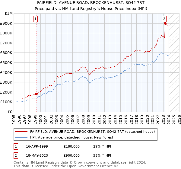 FAIRFIELD, AVENUE ROAD, BROCKENHURST, SO42 7RT: Price paid vs HM Land Registry's House Price Index