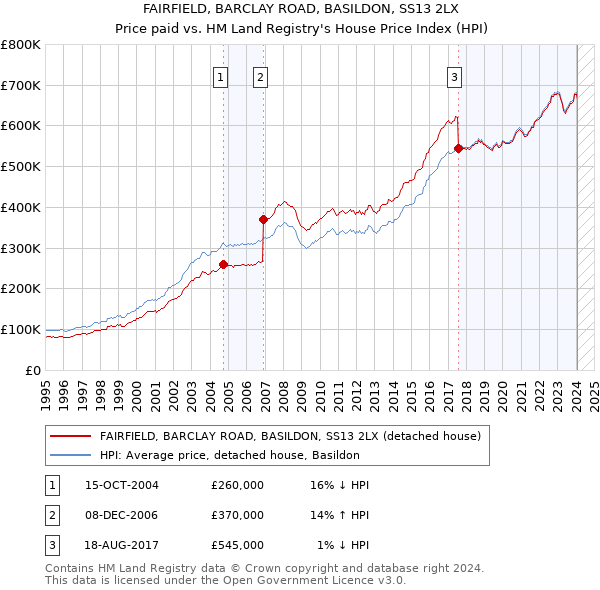 FAIRFIELD, BARCLAY ROAD, BASILDON, SS13 2LX: Price paid vs HM Land Registry's House Price Index