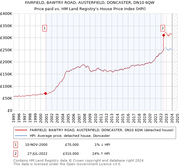 FAIRFIELD, BAWTRY ROAD, AUSTERFIELD, DONCASTER, DN10 6QW: Price paid vs HM Land Registry's House Price Index