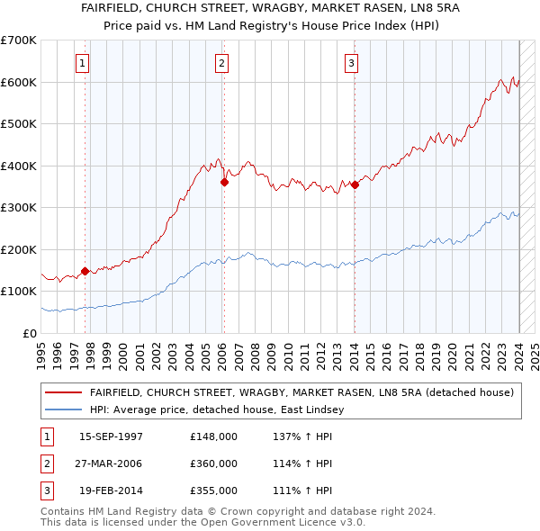 FAIRFIELD, CHURCH STREET, WRAGBY, MARKET RASEN, LN8 5RA: Price paid vs HM Land Registry's House Price Index