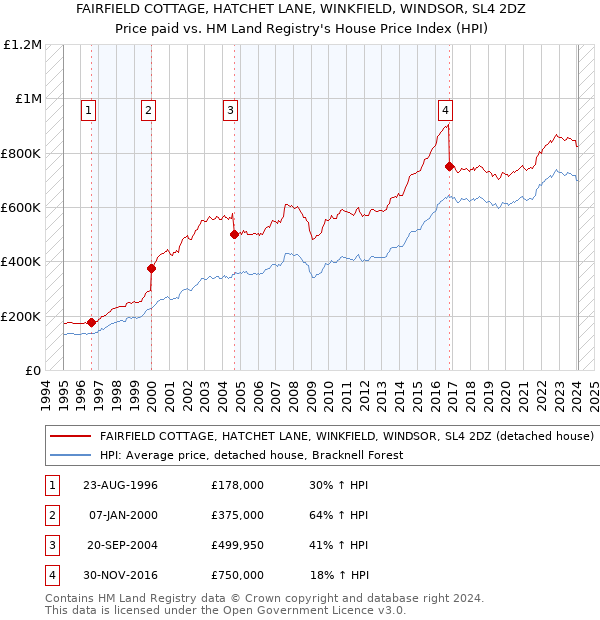 FAIRFIELD COTTAGE, HATCHET LANE, WINKFIELD, WINDSOR, SL4 2DZ: Price paid vs HM Land Registry's House Price Index