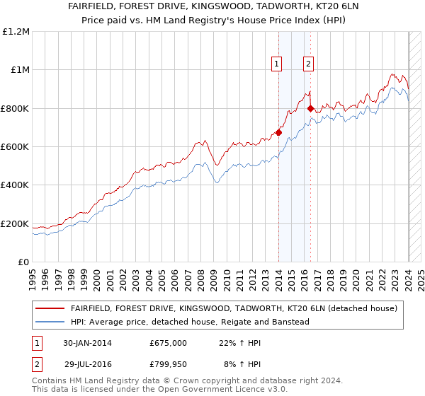 FAIRFIELD, FOREST DRIVE, KINGSWOOD, TADWORTH, KT20 6LN: Price paid vs HM Land Registry's House Price Index