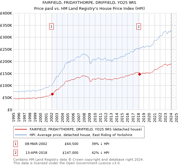 FAIRFIELD, FRIDAYTHORPE, DRIFFIELD, YO25 9RS: Price paid vs HM Land Registry's House Price Index