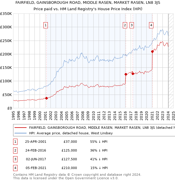 FAIRFIELD, GAINSBOROUGH ROAD, MIDDLE RASEN, MARKET RASEN, LN8 3JS: Price paid vs HM Land Registry's House Price Index