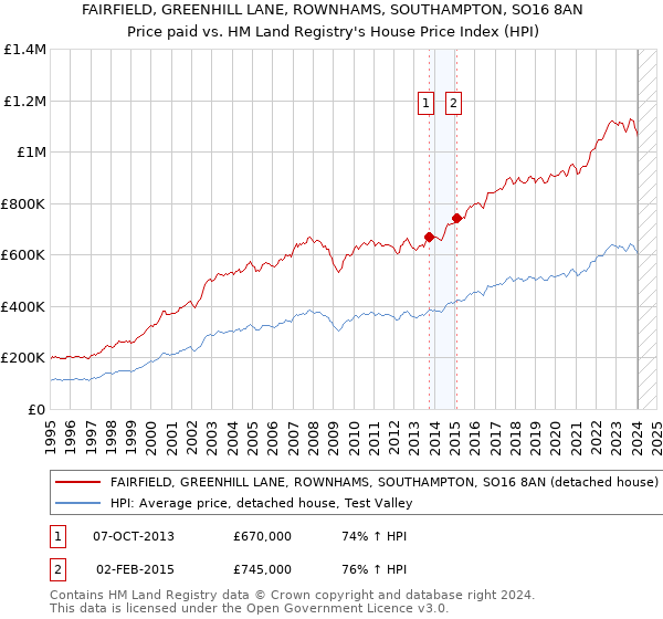 FAIRFIELD, GREENHILL LANE, ROWNHAMS, SOUTHAMPTON, SO16 8AN: Price paid vs HM Land Registry's House Price Index