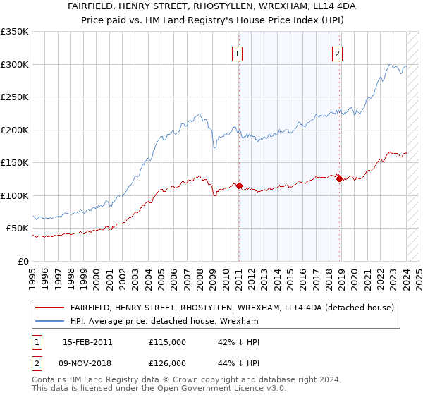 FAIRFIELD, HENRY STREET, RHOSTYLLEN, WREXHAM, LL14 4DA: Price paid vs HM Land Registry's House Price Index