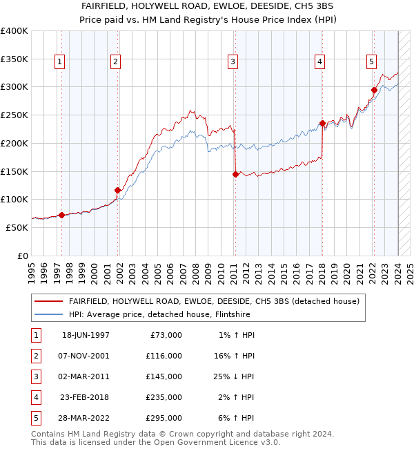 FAIRFIELD, HOLYWELL ROAD, EWLOE, DEESIDE, CH5 3BS: Price paid vs HM Land Registry's House Price Index