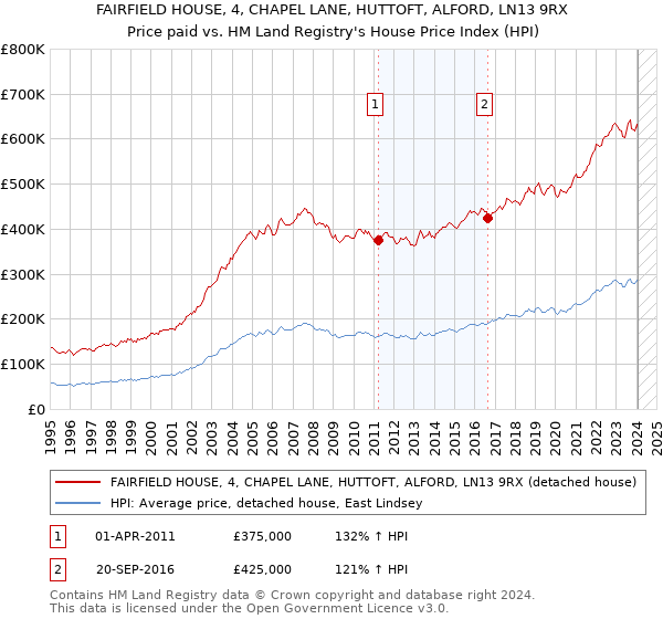 FAIRFIELD HOUSE, 4, CHAPEL LANE, HUTTOFT, ALFORD, LN13 9RX: Price paid vs HM Land Registry's House Price Index