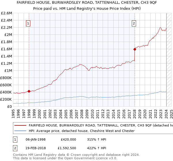 FAIRFIELD HOUSE, BURWARDSLEY ROAD, TATTENHALL, CHESTER, CH3 9QF: Price paid vs HM Land Registry's House Price Index