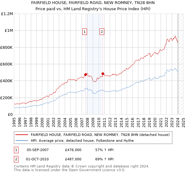 FAIRFIELD HOUSE, FAIRFIELD ROAD, NEW ROMNEY, TN28 8HN: Price paid vs HM Land Registry's House Price Index