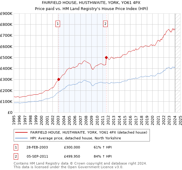 FAIRFIELD HOUSE, HUSTHWAITE, YORK, YO61 4PX: Price paid vs HM Land Registry's House Price Index