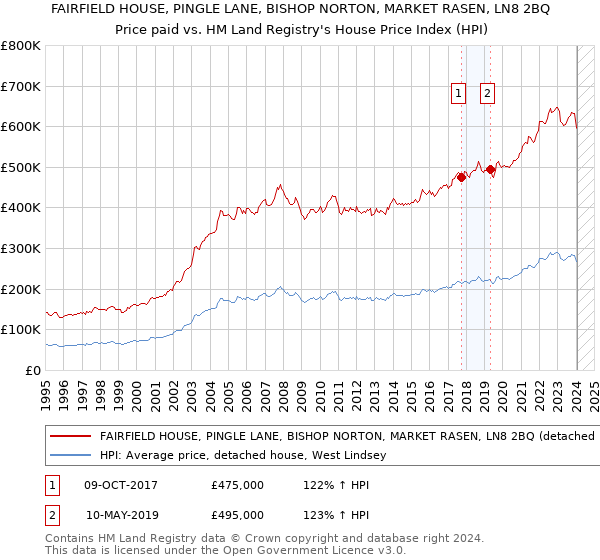 FAIRFIELD HOUSE, PINGLE LANE, BISHOP NORTON, MARKET RASEN, LN8 2BQ: Price paid vs HM Land Registry's House Price Index