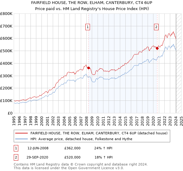 FAIRFIELD HOUSE, THE ROW, ELHAM, CANTERBURY, CT4 6UP: Price paid vs HM Land Registry's House Price Index