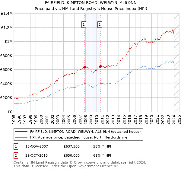 FAIRFIELD, KIMPTON ROAD, WELWYN, AL6 9NN: Price paid vs HM Land Registry's House Price Index