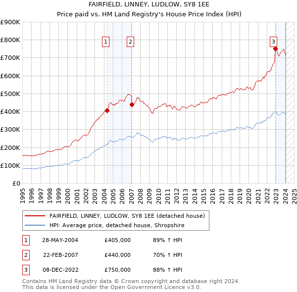 FAIRFIELD, LINNEY, LUDLOW, SY8 1EE: Price paid vs HM Land Registry's House Price Index